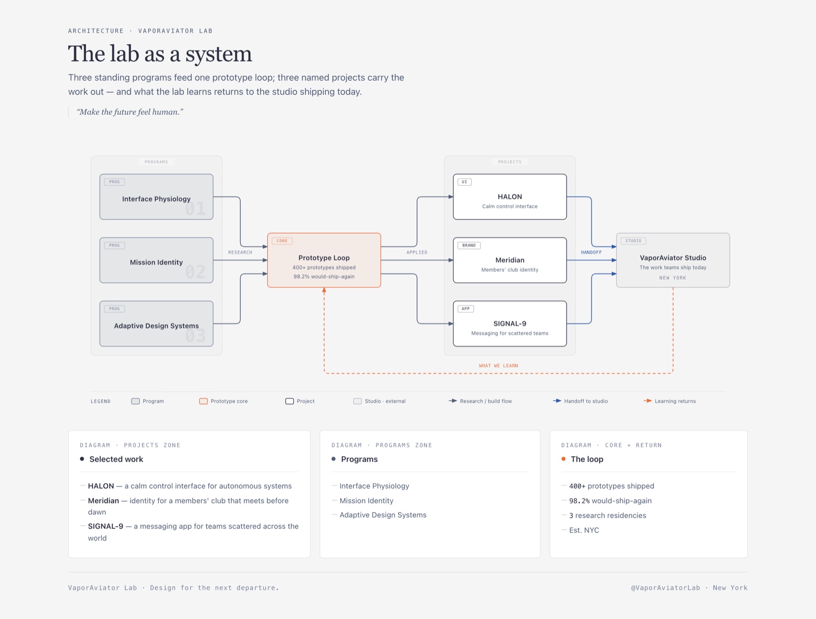 Diagram Design sample