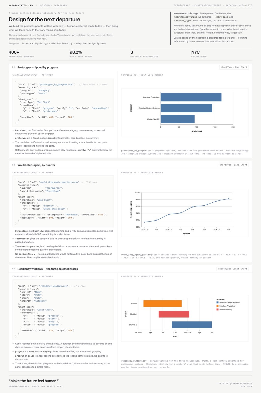 Flint Chart Author sample
