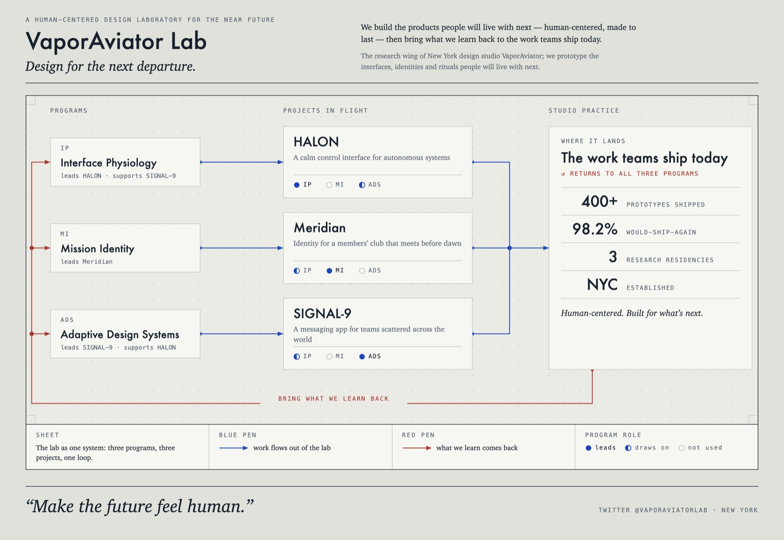 HTML Diagram sample